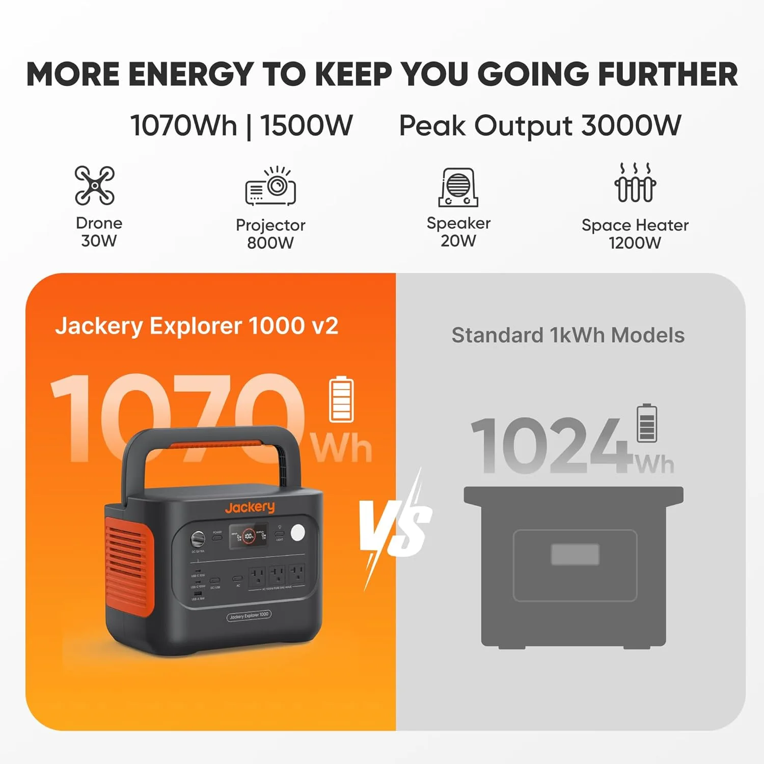 Maker graphic: 1070Wh capacity, 1500W output, 3000W peak, with example devices including a 1200W space heater
