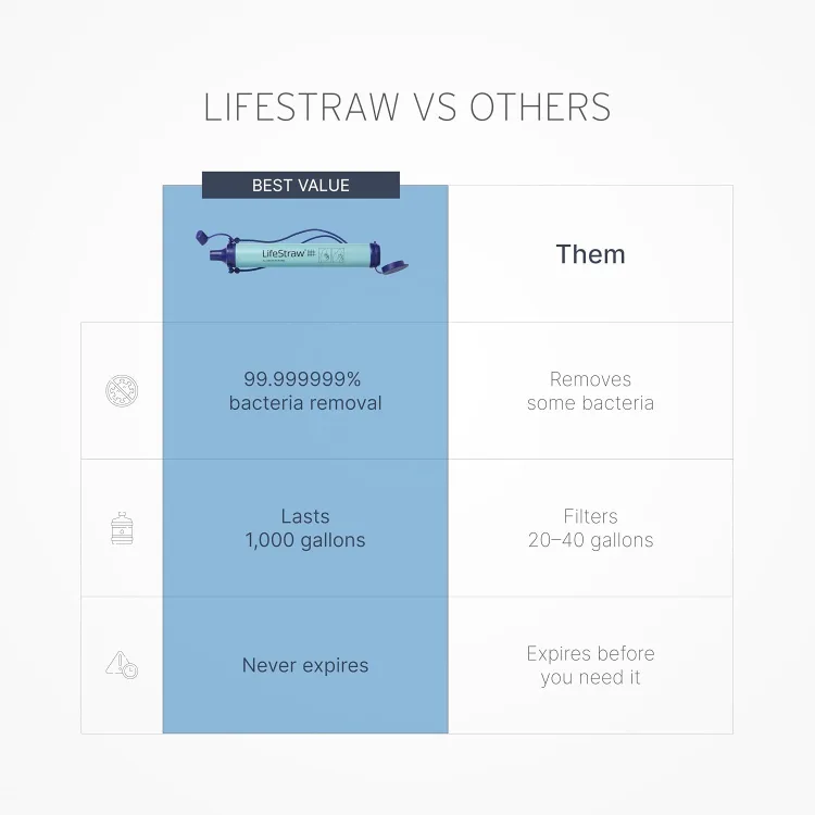 LifeStraw's own comparison chart against the straw-filter class: 99.999999% bacteria removal, lasts 1,000 gallons, never expires